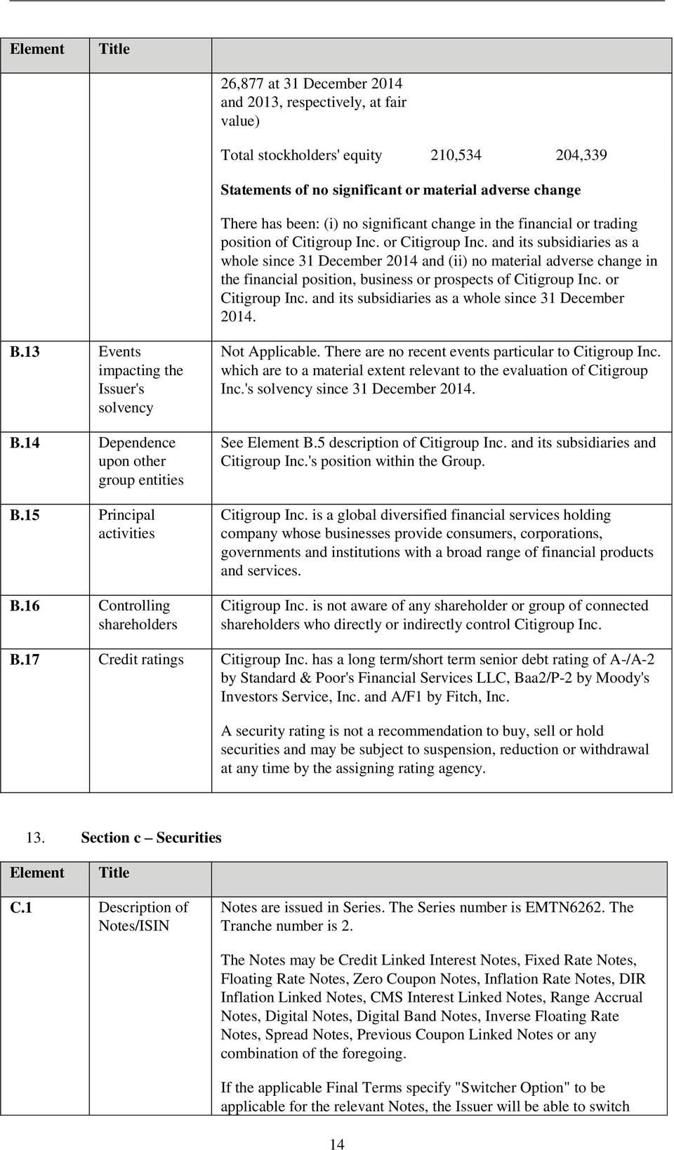 and its subsidiaries as a whole since 31 December 2014 and (ii) no material adverse change in the financial position, business or prospects of Citigroup Inc. or Citigroup Inc.