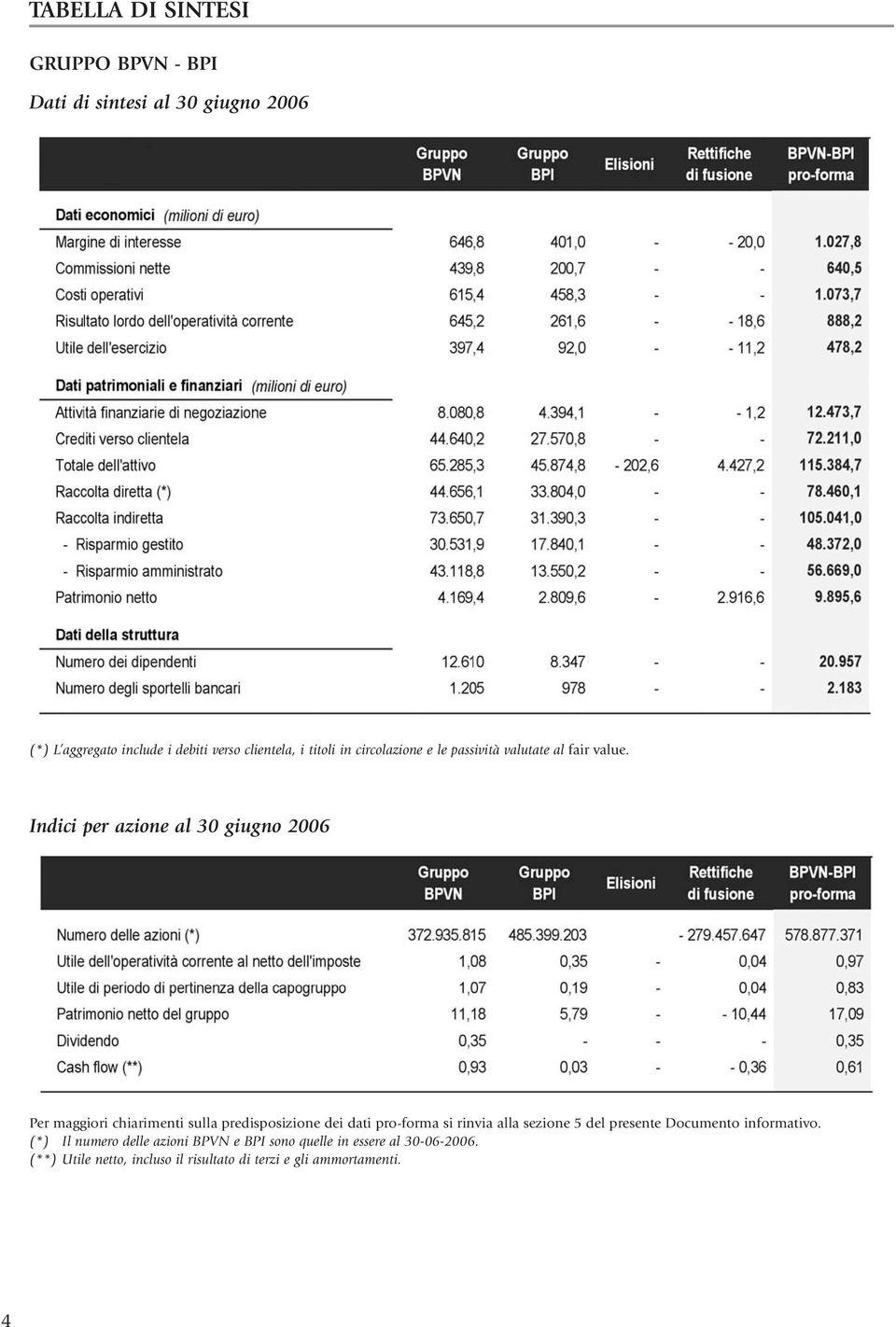 Indici per azione al 30 giugno 2006 Per maggiori chiarimenti sulla predisposizione dei dati pro-forma si rinvia alla