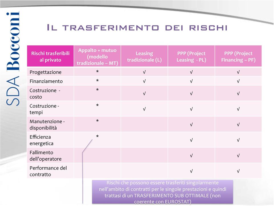 (Project Financing PF) Progettazione * Finanziamento * Costruzione - costo Costruzione - tempi Manutenzione - disponibilità Efficienza