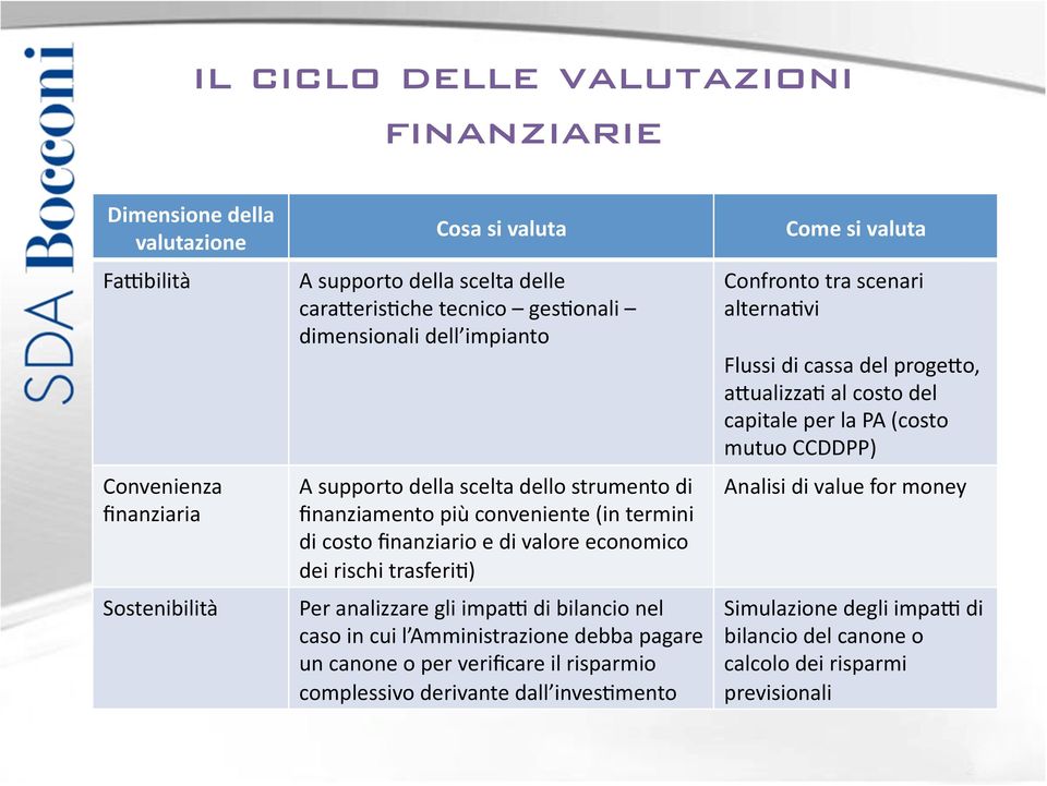 della scelta dello strumento di finanziamento più conveniente (in termini di costo finanziario e di valore economico dei rischi trasferi*) Per analizzare gli impar di bilancio nel caso in cui l