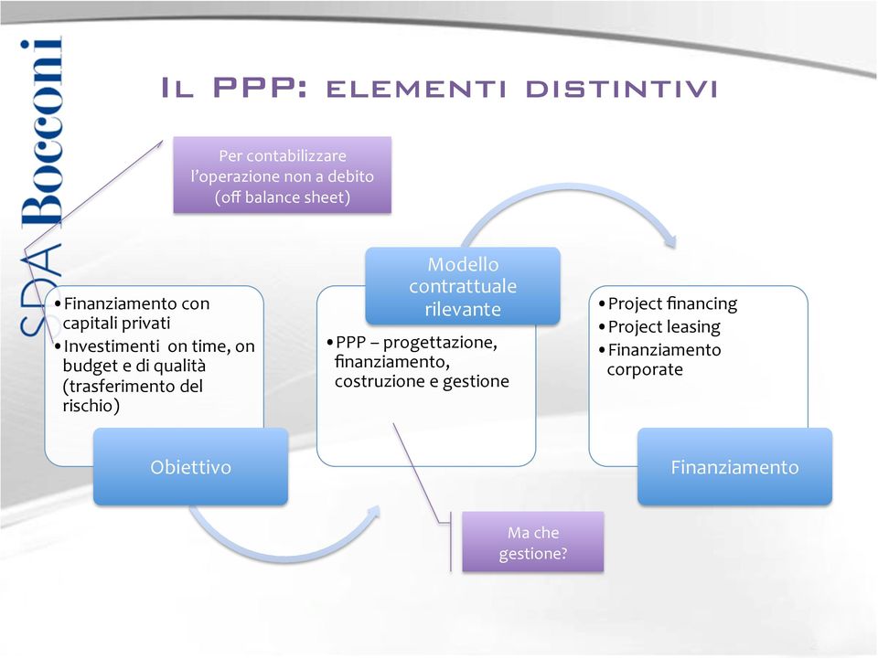 privati Investimenti on time, on budget e di qualità (trasferimento del rischio) Modello