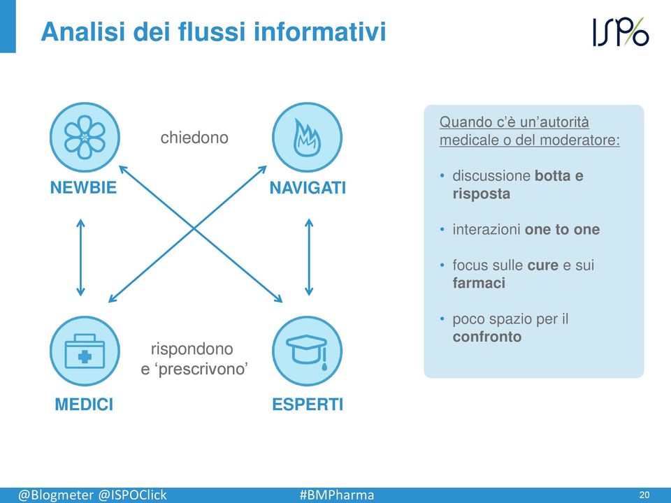 risposta interazioni one to one focus sulle cure e sui farmaci