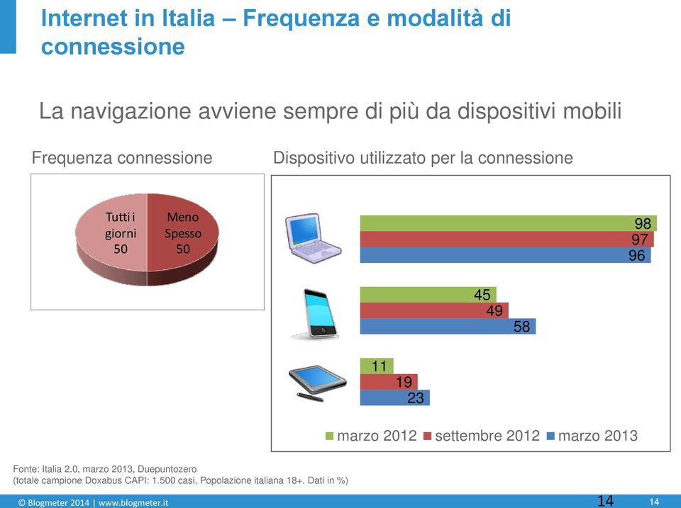 97 96 45 49 58 11 19 23 marzo 2012 settembre 2012 marzo 2013 Fonte: Italia 2.