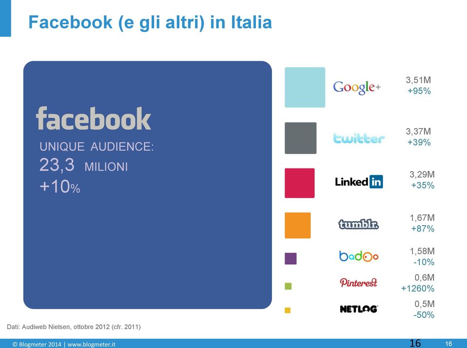 +87% Dati: Audiweb Nielsen, ottobre 2012 (cfr.