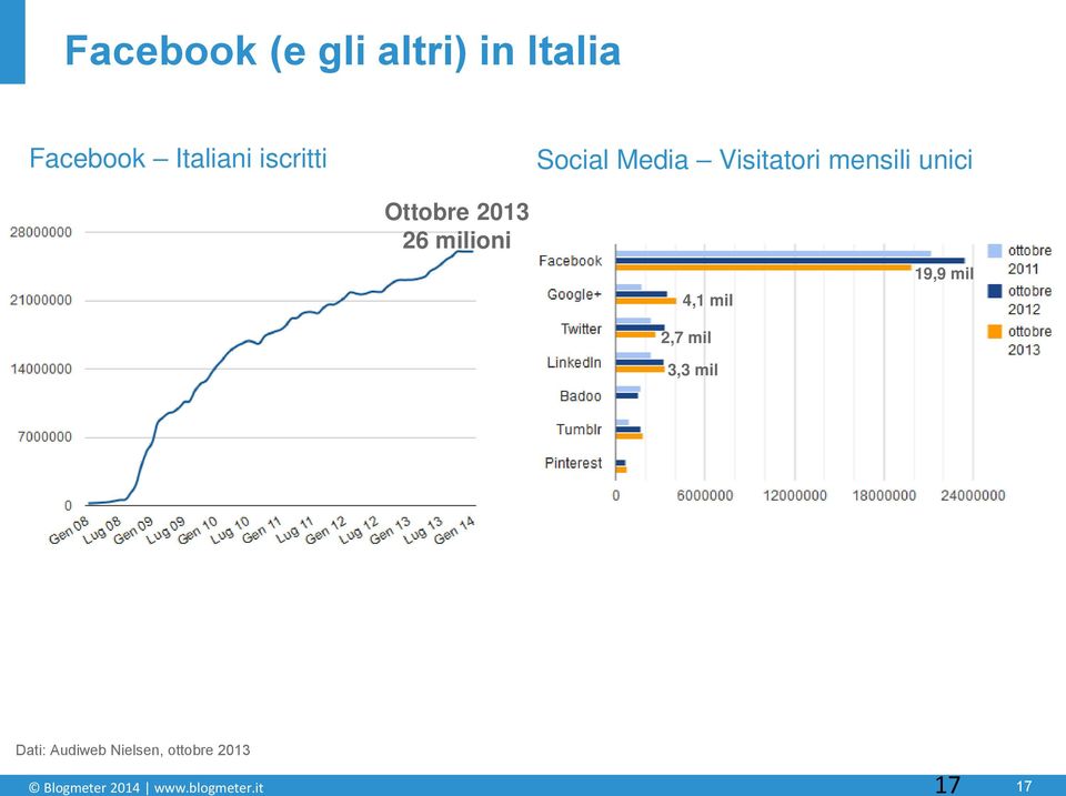 2013 26 milioni 4,1 mil 2,7 mil 3,3 mil 19,9 mil Dati: