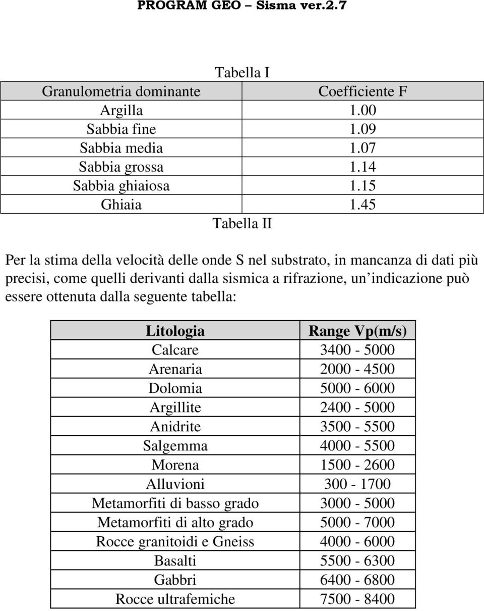 essere ottenuta dalla seguente tabella: Litologia Range Vp(m/s) Calcare 3400-5000 Arenaria 2000-4500 Dolomia 5000-6000 Argillite 2400-5000 Anidrite 3500-5500 Salgemma