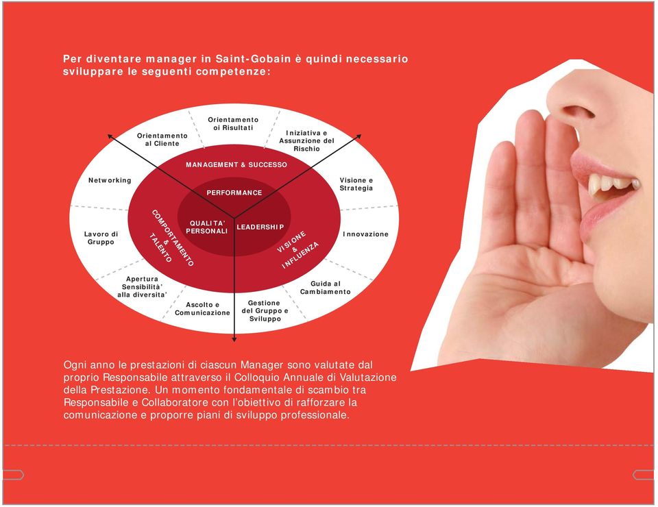 Ascolto e Comunicazione Gestione del Gruppo e Sviluppo Guida al Cambiamento Ogni anno le prestazioni di ciascun Manager sono valutate dal proprio Responsabile attraverso il Colloquio Annuale