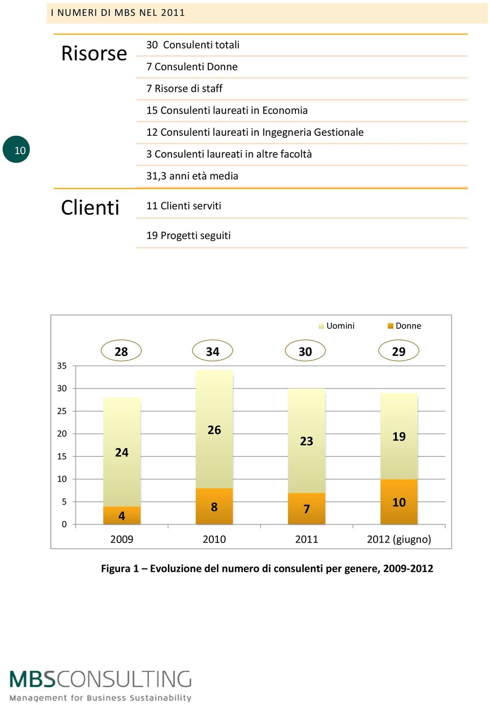 Clienti 31,3 anni età media 11 Clienti serviti 19 Progetti seguiti Uomini Donne 35 28 34 30 29 30 25 20 15 24