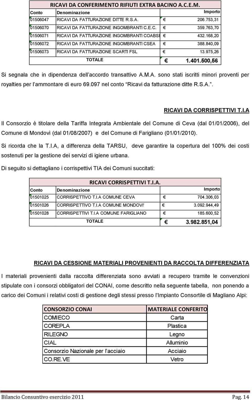 500,56 Si segnala che in dipendenza dell accordo transattivo A.M.A. sono stati iscritti minori proventi per royalties per l ammontare di euro 69.097 nel conto Ricavi da fatturazione ditte R.S.A.. RICAVI DA CORRISPETTIVI T.