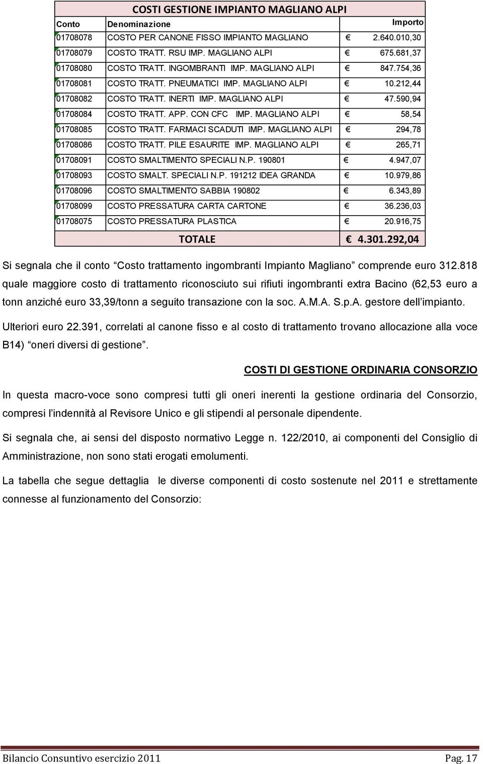 590,94 01708084 COSTO TRATT. APP. CON CFC IMP. MAGLIANO ALPI 58,54 01708085 COSTO TRATT. FARMACI SCADUTI IMP. MAGLIANO ALPI 294,78 01708086 COSTO TRATT. PILE ESAURITE IMP.