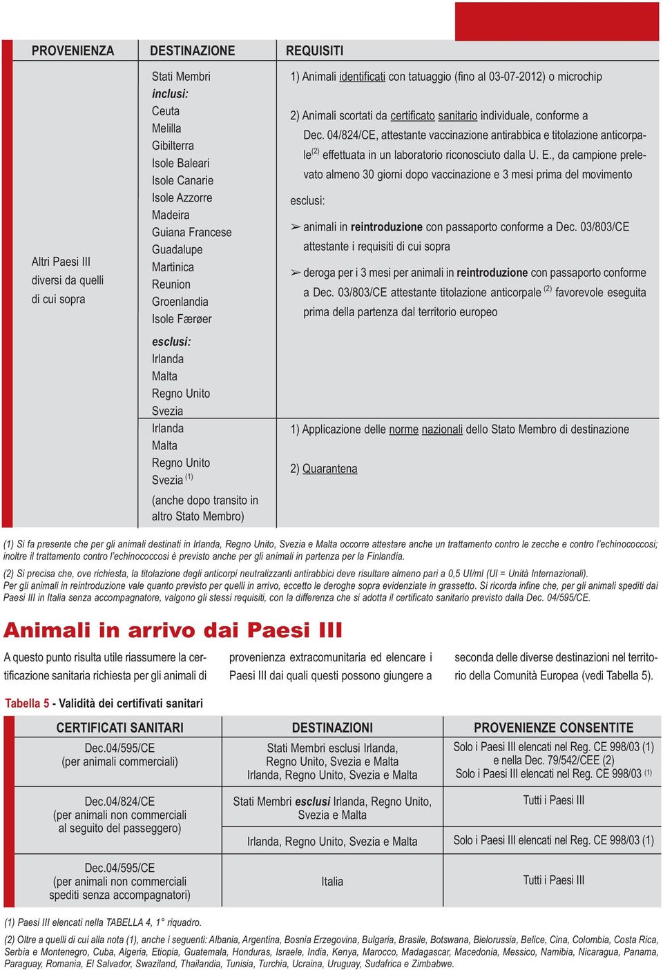 04/824/CE, attestante vaccinazione antirabbica e titolazione anticorpale (2) effettuata in un laboratorio riconosciuto dalla U. E.