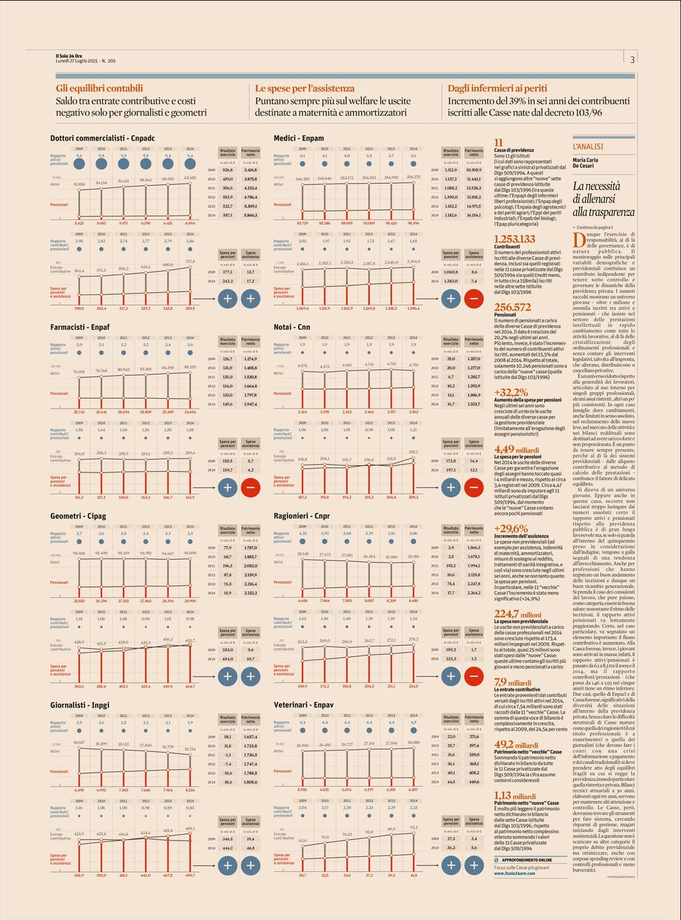 ammortizzatori Dagli infermieri ai periti Incremento del 39% in sei anni dei contribuenti iscritti alle Casse nate dal decreto 13/96 Dottori commercialisti - Cnpadc attivi/ pensionati 7. 51.858 54.