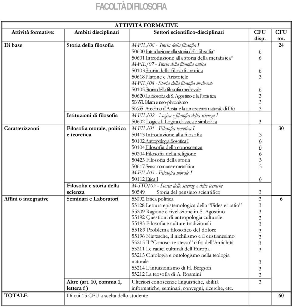 antica 5010 Storia della filosofia antica 50618 Platone e Aristotele M-FIL/08 - Storia della filosofia medievale 50105 Storia della filosofia medievale 50620 La filosofia di S.