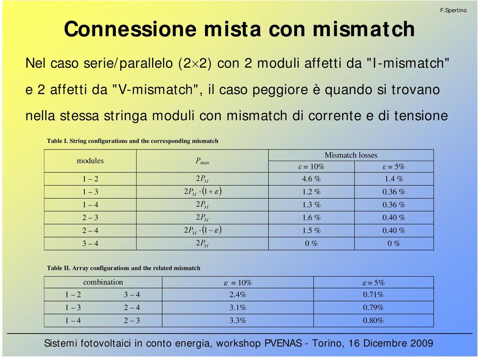 String configurations and the corresponding mismatch modules P max ismatch losses ε = 1% ε = 5% 1 2 2 P 4.6 % 1.4 % 1 3 2P ( 1+ ε ) 1.2 %.36 % 1 4 2 P 1.3 %.