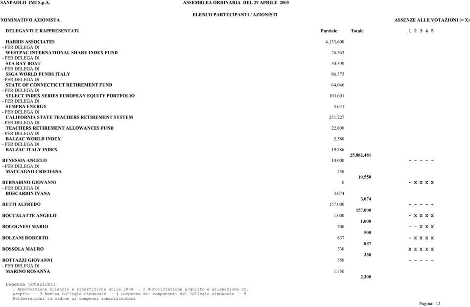 800 BALZAC WORLD INDEX 2.580 BALZAC ITALY INDEX 19.286 25.882.481 BENESSIA ANGELO 10.000 - - - - - MACCAGNO CRISTIANA 550 10.550 BERNABINO GIOVANNI 0 - X X X X BOSCARDIN IVANA 3.074 3.