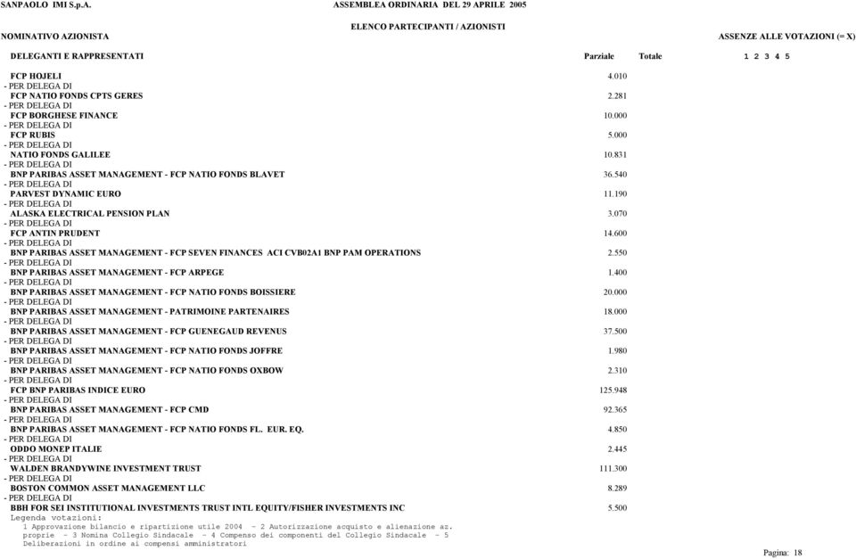 550 BNP PARIBAS ASSET MANAGEMENT - FCP ARPEGE 1.400 BNP PARIBAS ASSET MANAGEMENT - FCP NATIO FONDS BOISSIERE 20.000 BNP PARIBAS ASSET MANAGEMENT - PATRIMOINE PARTENAIRES 18.