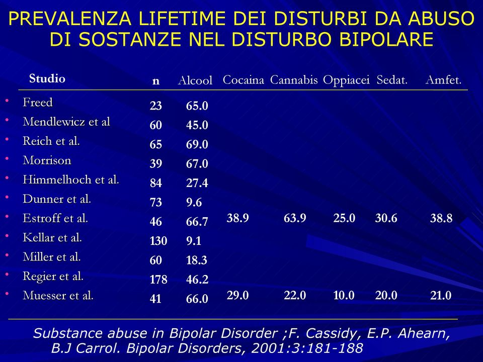 n Alcool Cocaina Cannabis Oppiacei Sedat. Amfet. 23 60 65 39 84 73 46 130 60 178 41 65.0 45.0 69.0 67.0 27.4 9.6 66.7 9.1 18.3 46.2 66.