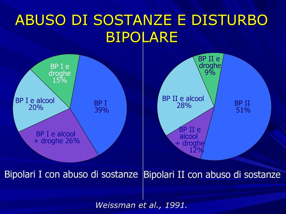 I e alcool + droghe 26% BP II e alcool + droghe 12% Bipolari I con