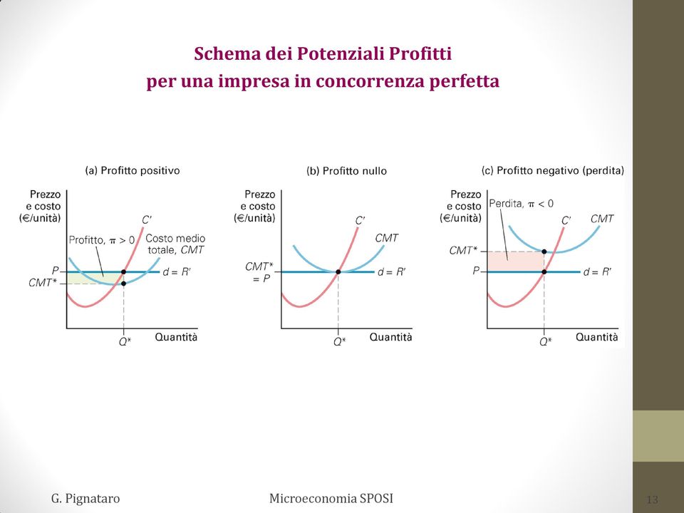 Profitti per una