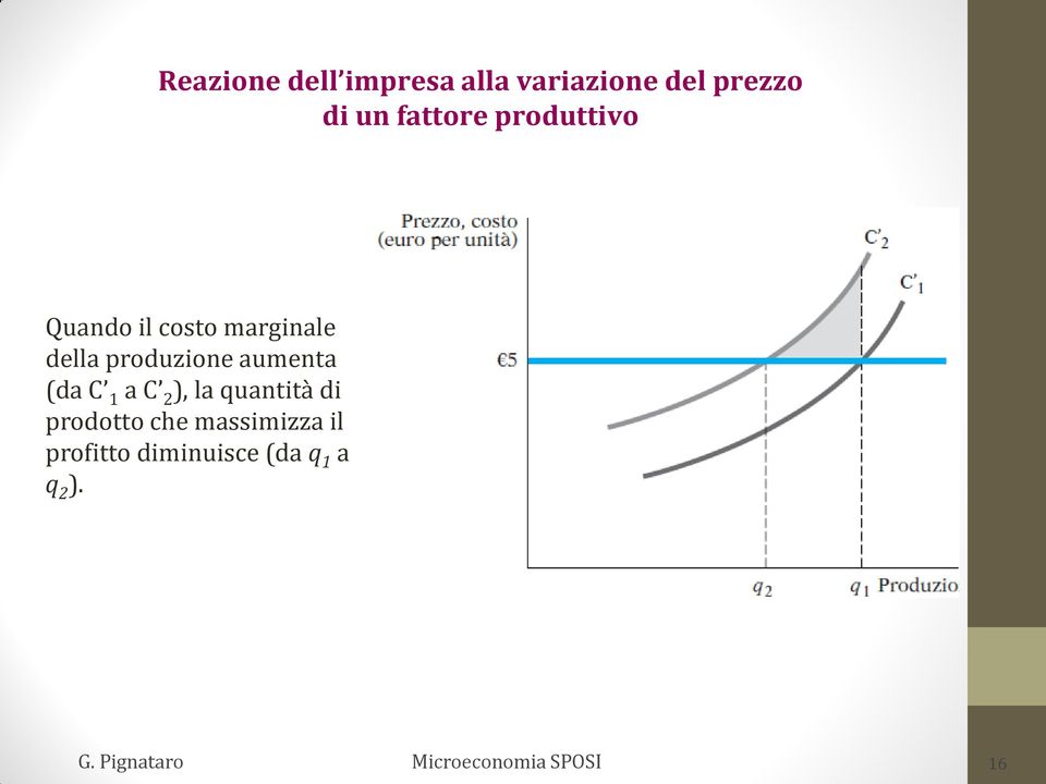 produzione aumenta (da C 1 a C 2 ), la quantità di