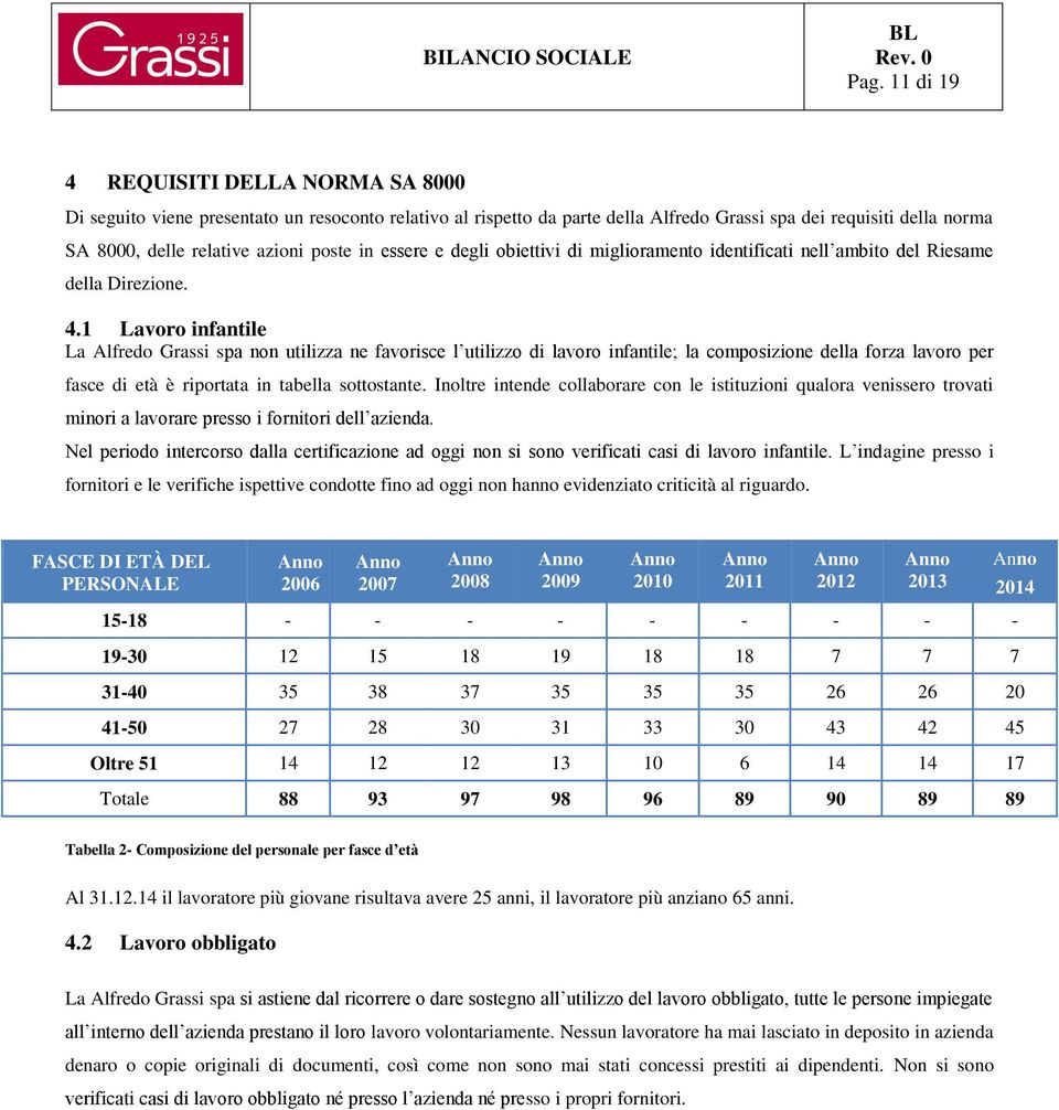 1 Lavoro infantile La Alfredo Grassi spa non utilizza ne favorisce l utilizzo di lavoro infantile; la composizione della forza lavoro per fasce di età è riportata in tabella sottostante.