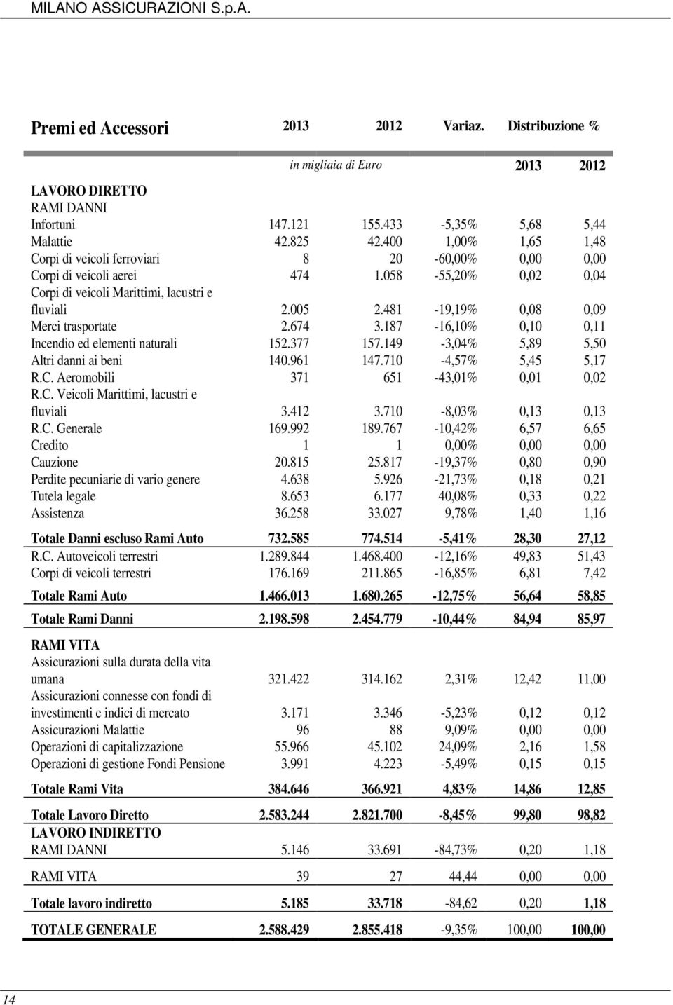 481-19,19% 0,08 0,09 Merci trasportate 2.674 3.187-16,10% 0,10 0,11 Incendio ed elementi naturali 152.377 157.149-3,04% 5,89 5,50 Altri danni ai beni 140.961 147.710-4,57% 5,45 5,17 R.C.