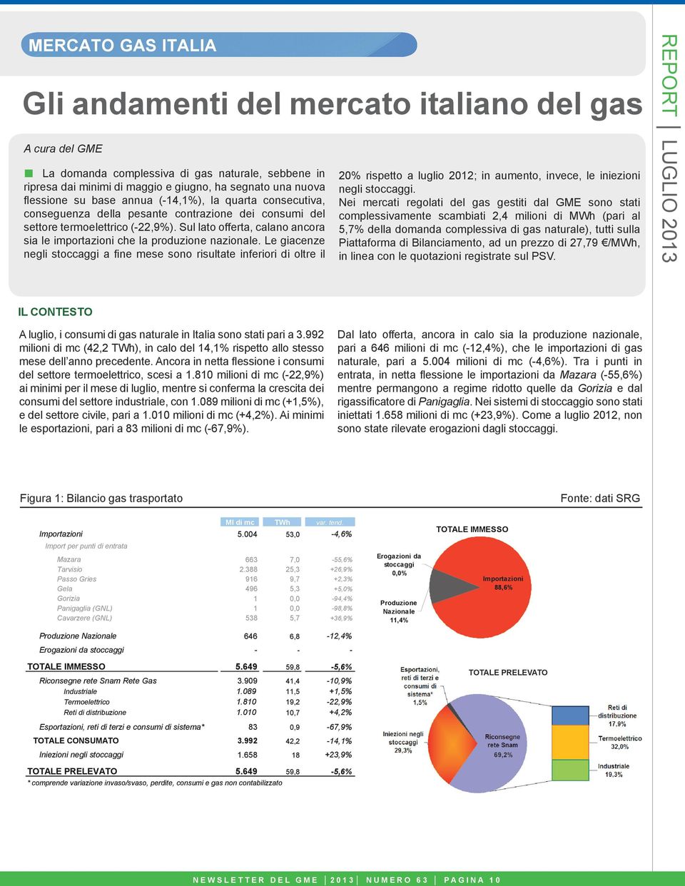 Sul lato offerta, calano ancora sia le importazioni che la produzione nazionale.