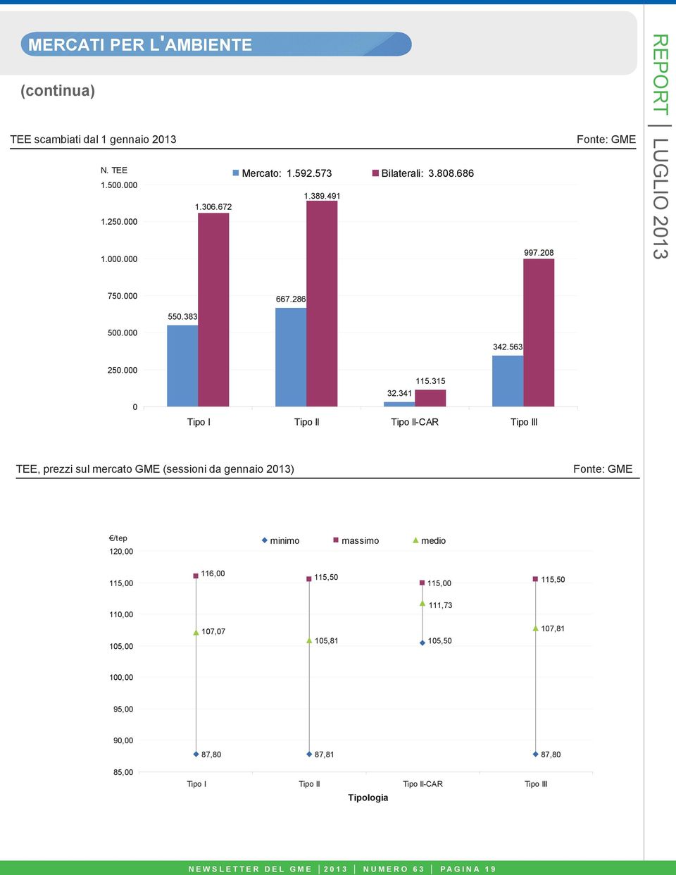 341 Tipo I Tipo II Tipo II-CAR Tipo III TEE, prezzi sul mercato GME (sessioni da gennaio 213) /tep minimo massimo medio 12, 115, 116, 115,5