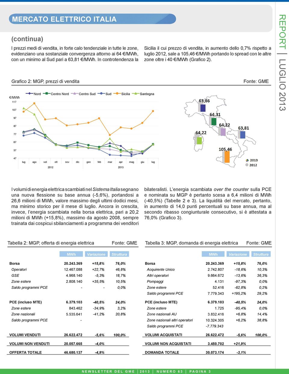 sale a 15,46 /MWh portando lo spread con le altre zone oltre i 4 /MWh (Grafico 2).