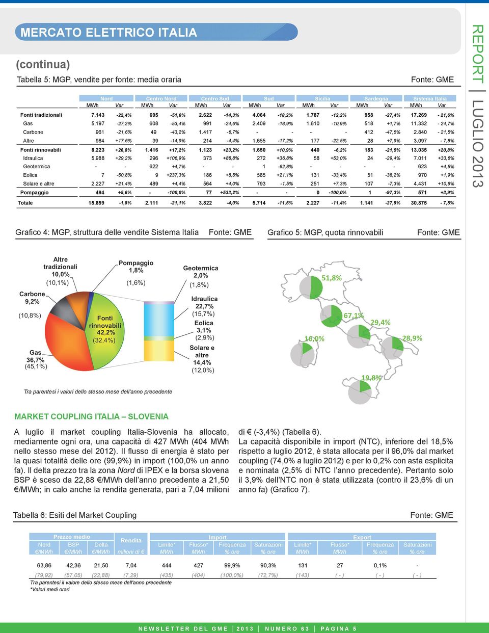 332-24,7% Carbone 961-21,6% 49-43,2% 1.417-6,7% - - - - 412-47,5% 2.84-21,5% Altre 984 +17,6% 39-14,9% 214-4,4% 1.655-17,2% 177-22,5% 28 +7,9% 3.97-7,8% Fonti rinnovabili 8.223 +26,8% 1.416 +17,2% 1.