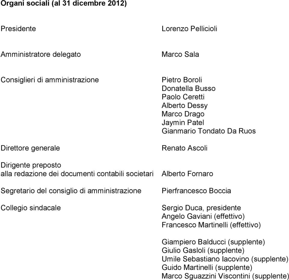 Marco Drago Jaymin Patel Gianmario Tondato Da Ruos Renato Ascoli Alberto Fornaro Pierfrancesco Boccia Sergio Duca, presidente Angelo Gaviani (effettivo) Francesco