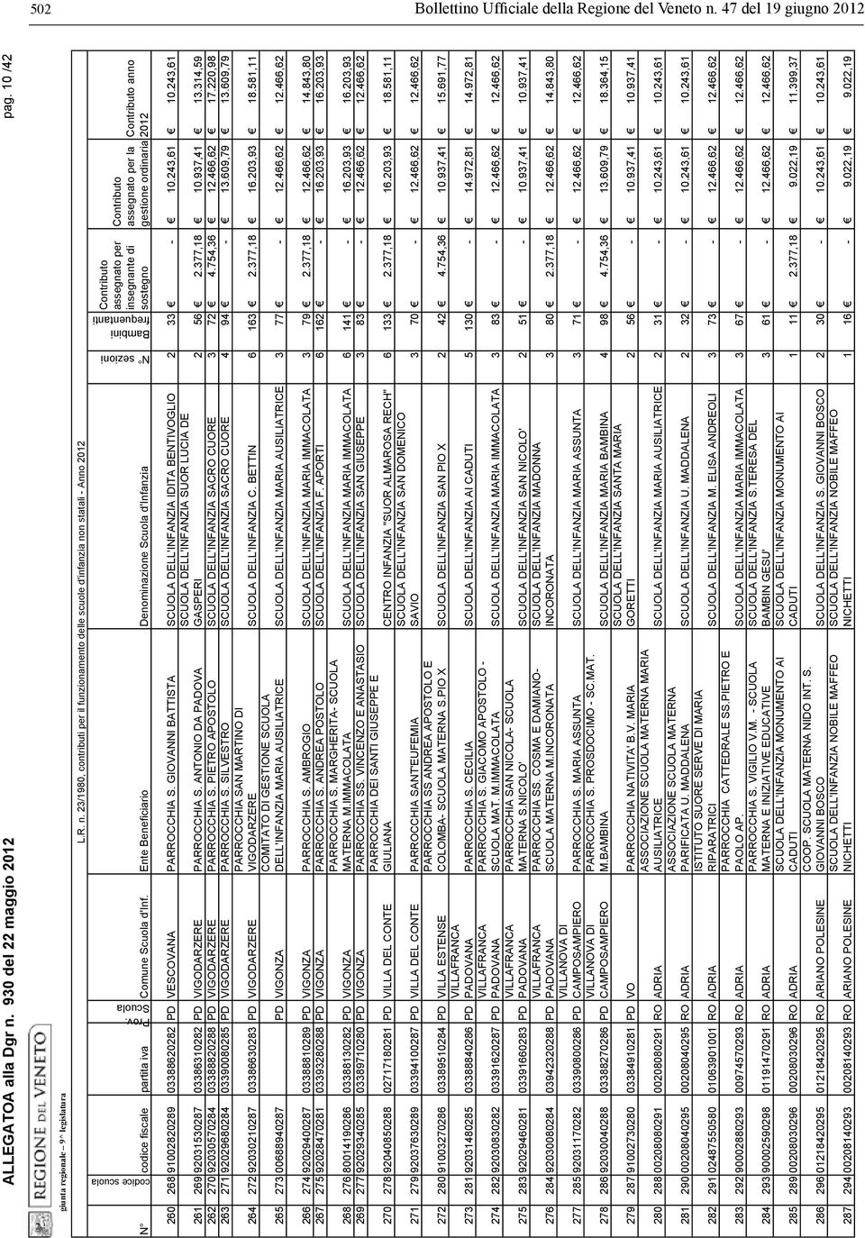 ANTONIO DA PADOVA GASPERI 2 56 2.377,18 10.937,41 13.314,59 262 270 92030570284 03388820288 PD VIGODARZERE PARROCCHIA S. PIETRO APOSTOLO SCUOLA DELL'INFANZIA SACRO CUORE 3 72 4.754,36 12.466,62 17.