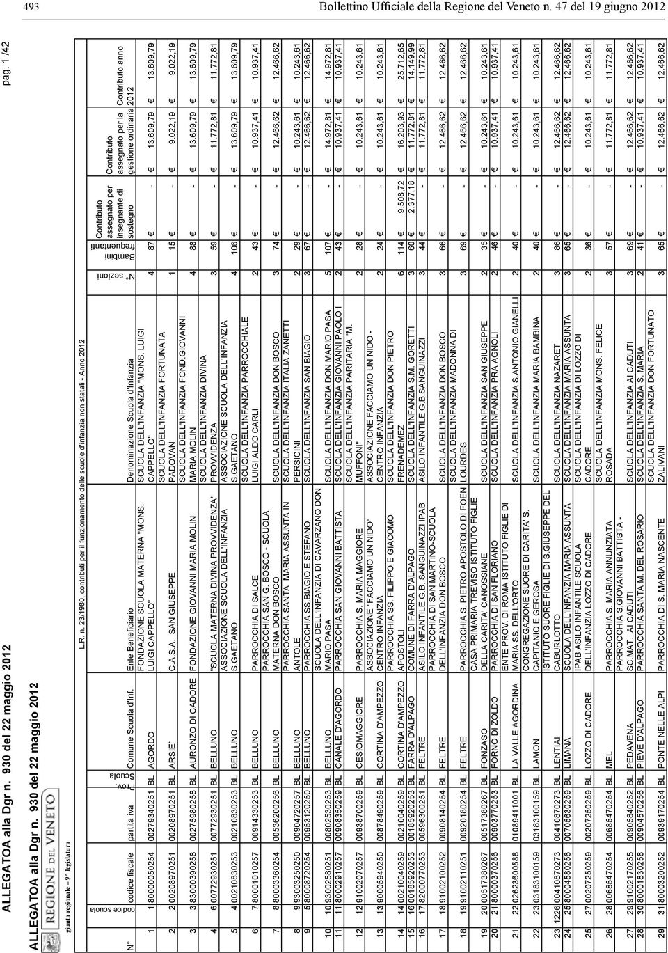 022,19 9.022,19 SCUOLA DELL'INFANZIA FOND.GIOVANNI 3 3 83000390258 00275980258 BL AURONZO DI CADORE FONDAZIONE GIOVANNI MARIA MOLIN MARIA MOLIN 4 88-13.609,79 13.