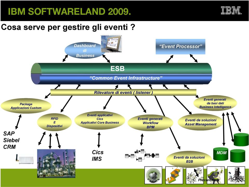 Package Applicazioni Custom Eventi generati da basi dati Business Intelligence SAP Siebel CRM RFID E