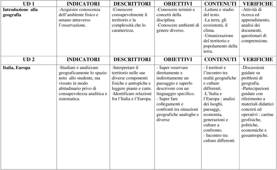 -La terra, gli ecosistemi, il clima. -Umanizzazione del territorio e popolamento della terra. -Attività di ricerca ed apprendimento, analisi dei documenti, questionari di comprensione.