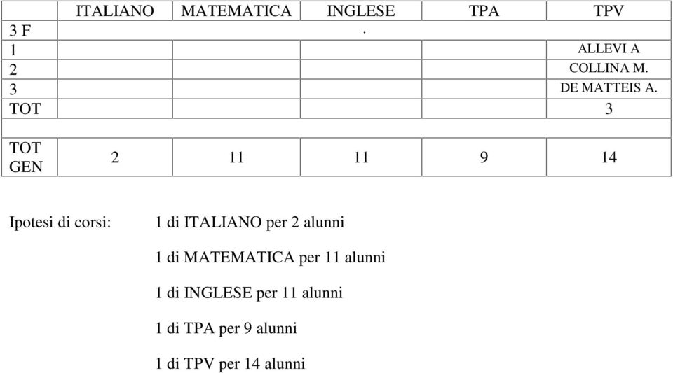 TOT 3 TOT GEN 2 11 11 9 14 Ipotesi di corsi: 1 di ITALIANO per