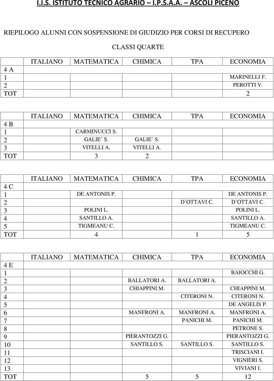 D OTTAVI C. 3 POLINI L. POLINI L. 4 SANTILLO A. SANTILLO A. 5 TIGMEANU C. TIGMEANU C. TOT 4 1 5 ITALIANO MATEMATICA CHIMICA TPA ECONOMIA 4 E 1 BAIOCCHI G. 2 BALLATORI A. BALLATORI A. 3 CHIAPPINI M.