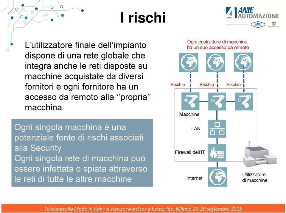 associati alla Security Ogni singola rete di macchina può essere infettata o spiata attraverso le reti di tutte le altre macchine Ogni