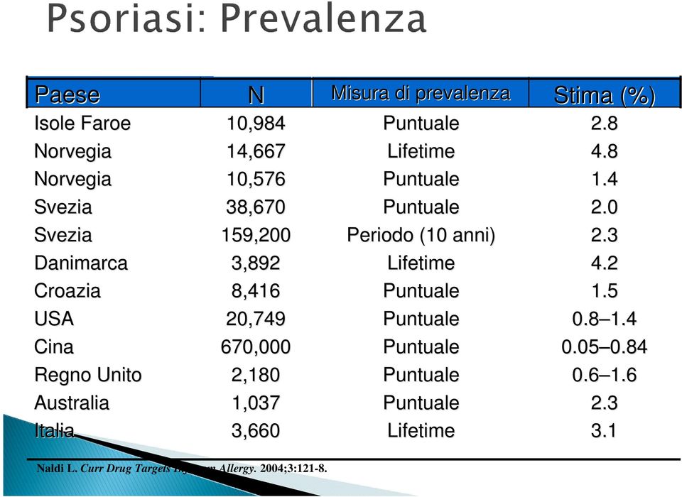 Puntuale Puntuale Periodo (10 anni) Lifetime Puntuale Puntuale Puntuale Puntuale Puntuale Lifetime Stima (%) 2.8 4.