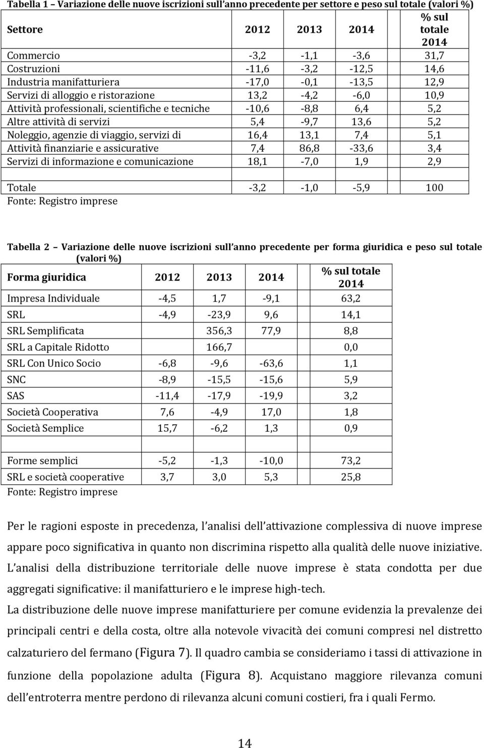 9,7 13,6 5,2 Noleggio, agenzie di viaggio, servizi di 16,4 13,1 7,4 5,1 Attività finanziarie e assicurative 7,4 86,8 33,6 3,4 Servizi di informazione e comunicazione 18,1 7,0 1,9 2,9 Totale 3,2 1,0