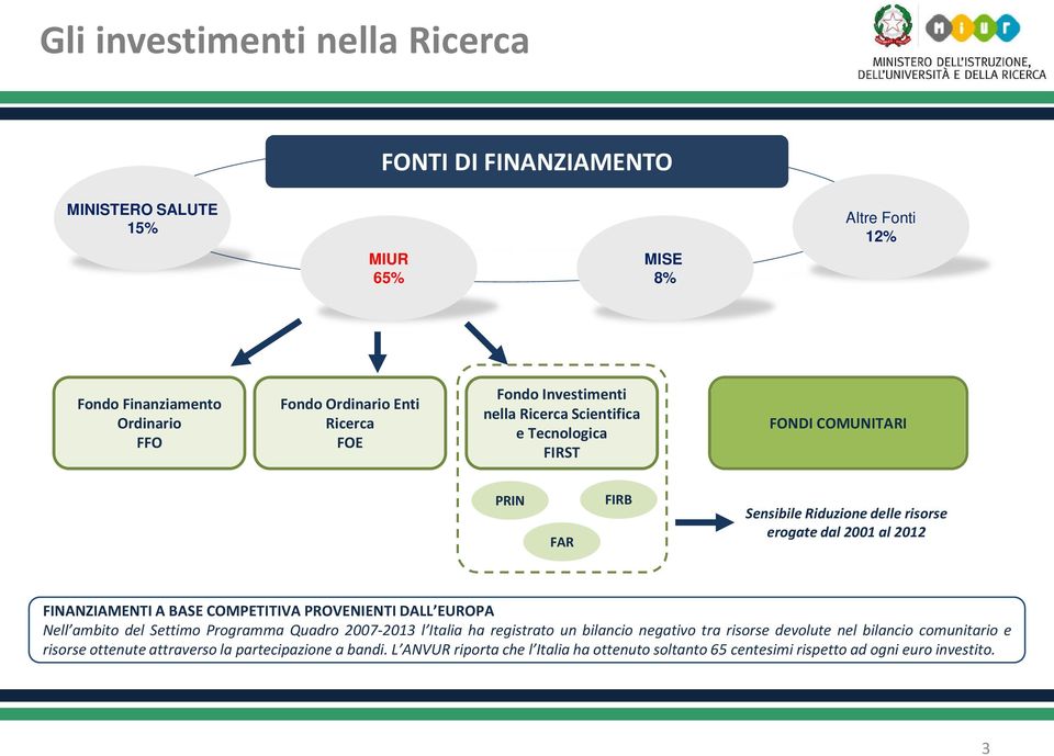 FINANZIAMENTI A BASE COMPETITIVA PROVENIENTI DALL EUROPA Nell ambito del Settimo Programma Quadro 2007-2013 l Italia ha registrato un bilancio negativo tra risorse