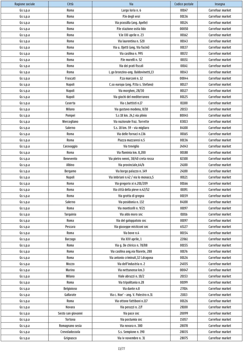 52 00151 Gs s.p.a Roma Via dei prati fiscali 00141 Gs s.p.a Roma L.go bronzino-ang. Baldovinetti,13 00143 Gs s.p.a Frascati P.za marconi n. 12 00044 Gs s.p.a Napoli C.so europa (ang. P.tta s.