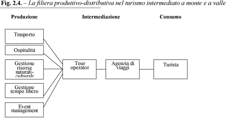 intermediato a monte e a valle Produzione Intermediazione