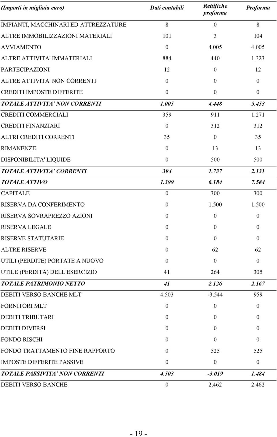 453 CREDITI COMMERCIALI 359 911 1.271 CREDITI FINANZIARI 0 312 312 ALTRI CREDITI CORRENTI 35 0 35 RIMANENZE 0 13 13 DISPONIBILITA' LIQUIDE 0 500 500 TOTALE ATTIVITA' CORRENTI 394 1.737 2.