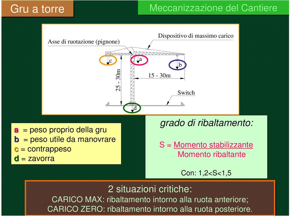 ribaltamento: S = Momento stabilizzante Momento ribaltante 2 situazioni critiche: Con: 1,2<S<1,5