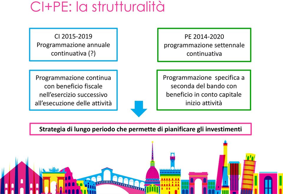 fiscale nell esercizio successivo all esecuzione delle attività Programmazione specifica a seconda