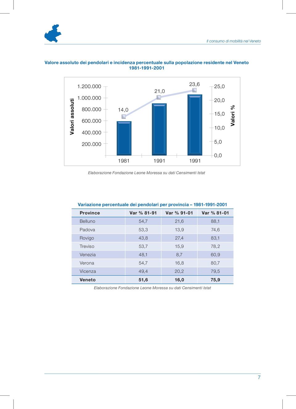 000 5,0 1981 1991 1991 0,0 Elaborazione Fondazione Leone Moressa su dati Censimenti Istat Variazione percentuale dei pendolari per provincia 1981-1991-2001 Province Var %