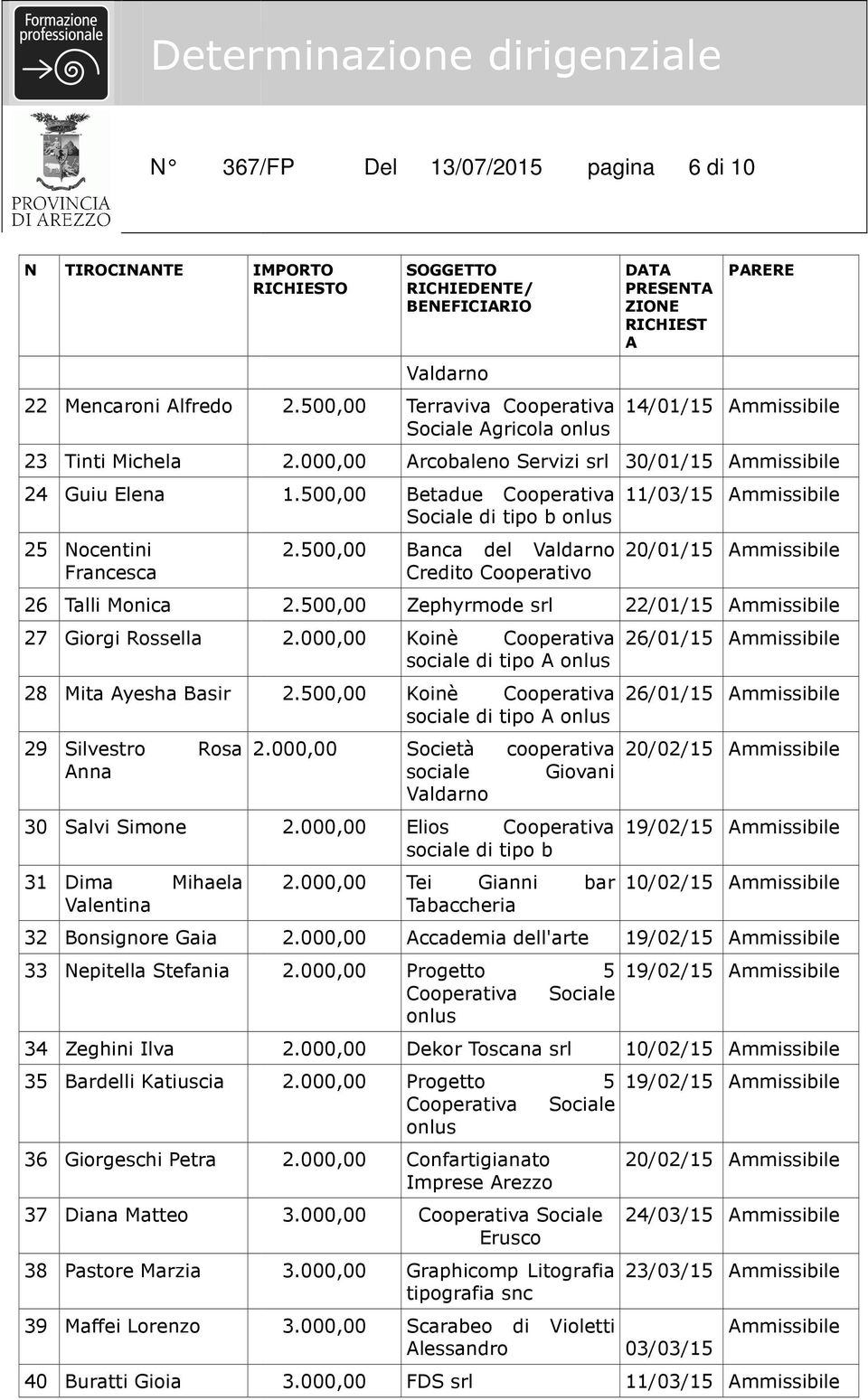 Buratti Gioia SOGGETTO RICHIEDENTE/ BENEFICIARIO Valdarno 2.500,00 Terraviva Cooperativa Sociale Agricola DATA PRESENTA ZIONE RICHIEST A 14/01/15 Ammissibile 2.