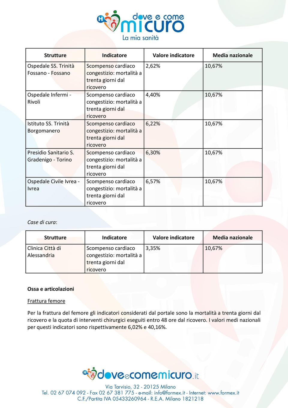 10,67% 6,57% 10,67% Case di cura: Clinica Città di Alessandria trenta dal 3,35% 10,67% Ossa e articolazioni Frattura femore Per la frattura del femore