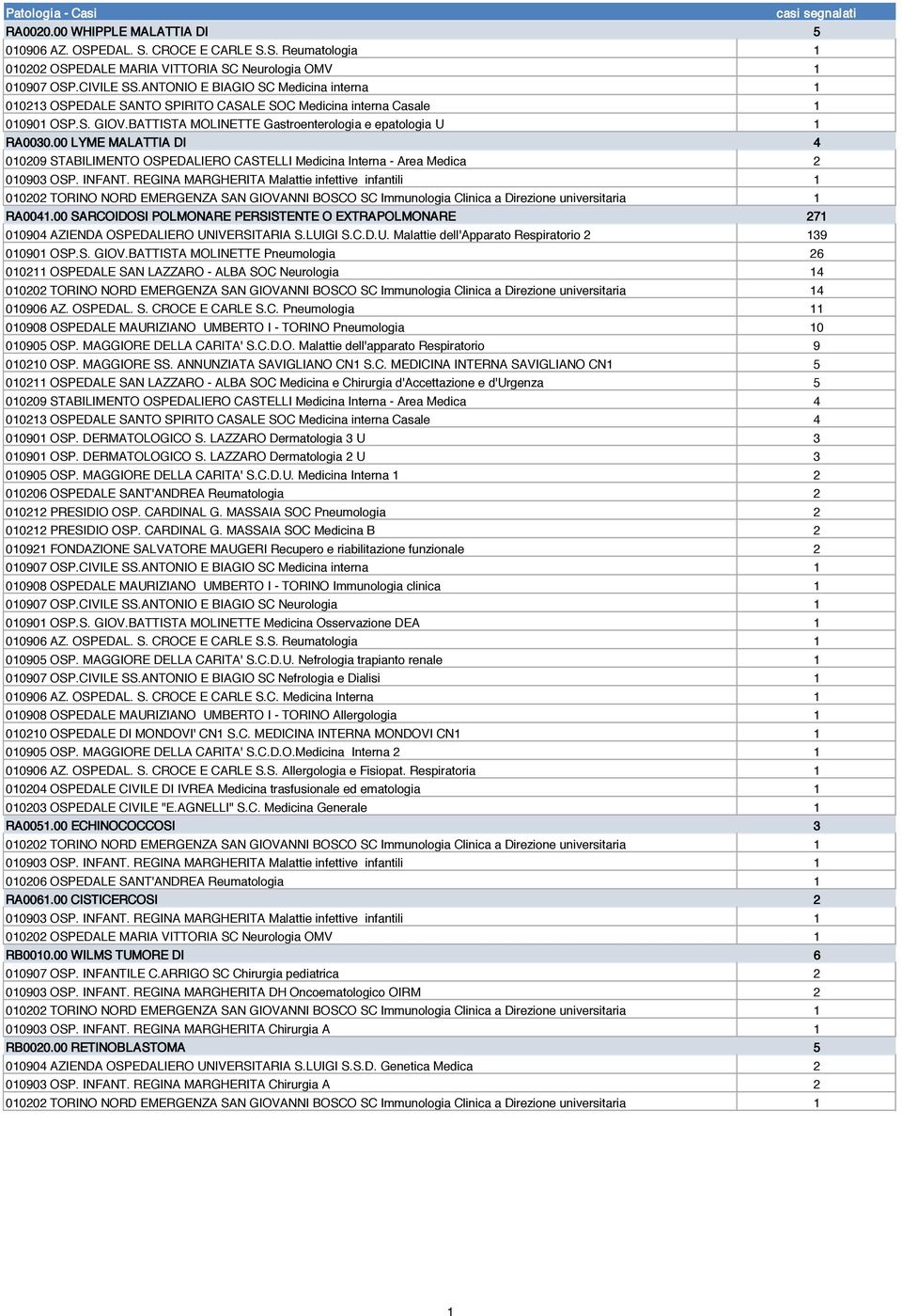 00 LYME MALATTIA DI 4 010209 STABILIMENTO OSPEDALIERO CASTELLI Medicina Interna - Area Medica 2 010903 OSP. INFANT. REGINA MARGHERITA Malattie infettive infantili 1 RA0041.
